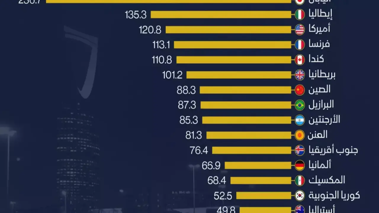 السعودية تحقق إنجازًا ماليًا تاريخيًا يهزم 17 دولة كبرى ويعيد تشكيل الخريطة الاقتصادية العالمية